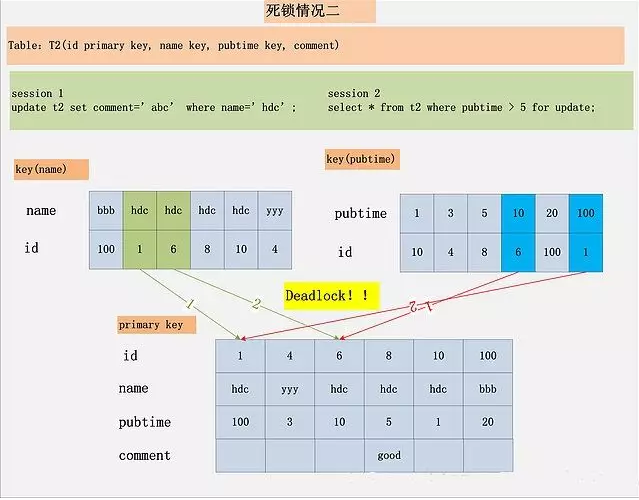 mysql如何防止死锁以及处理死锁的方案 mysql处理死锁机制_mysql有效的避免误操作_02