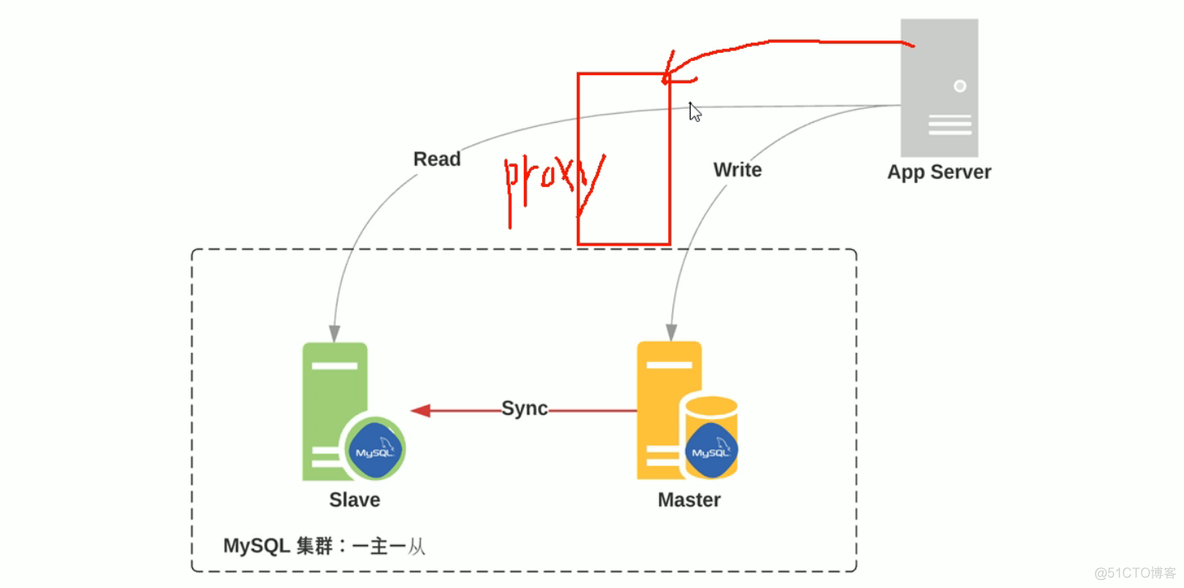 mysql5.5主从集群配置 mysql主从和集群_mysql