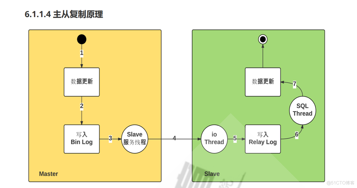 mysql5.5主从集群配置 mysql主从和集群_mysql5.5主从集群配置_02