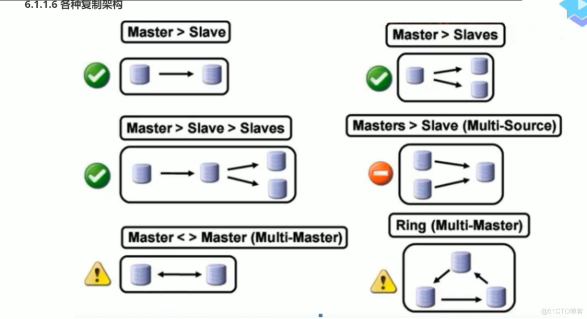 mysql5.5主从集群配置 mysql主从和集群_mysql5.5主从集群配置_03