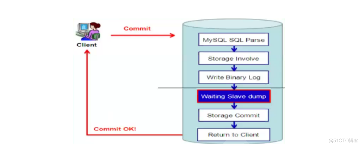 mysql5.5主从集群配置 mysql主从和集群_mysql_12