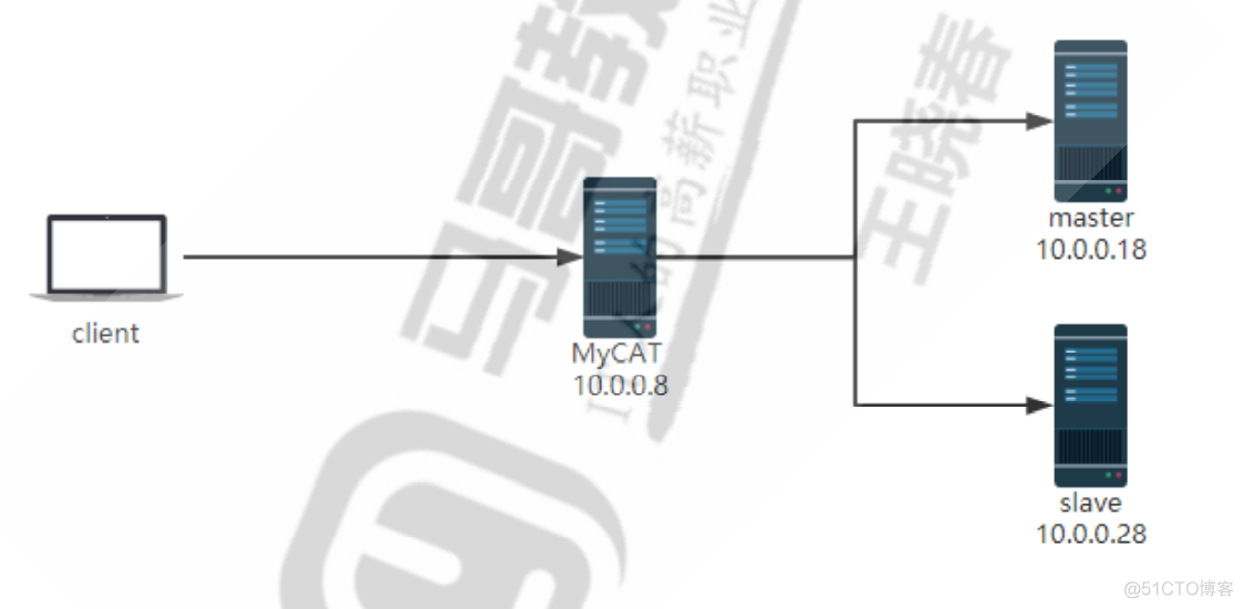 mysql5.5主从集群配置 mysql主从和集群_mysql_17