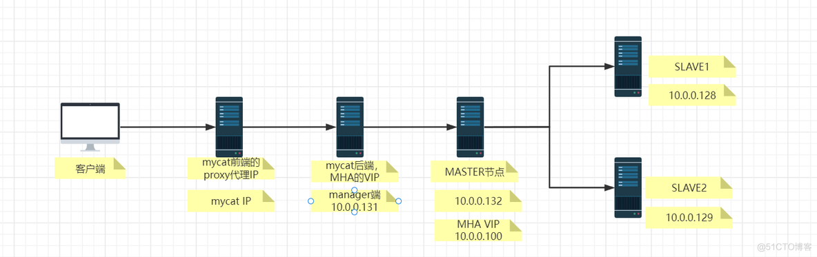 mysql5.5主从集群配置 mysql主从和集群_mysql_21