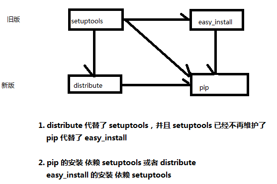 python中管理工具yolk python的包管理工具_freebsd python包管理