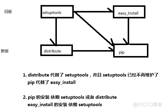 python中管理工具yolk python的包管理工具_freebsd python包管理