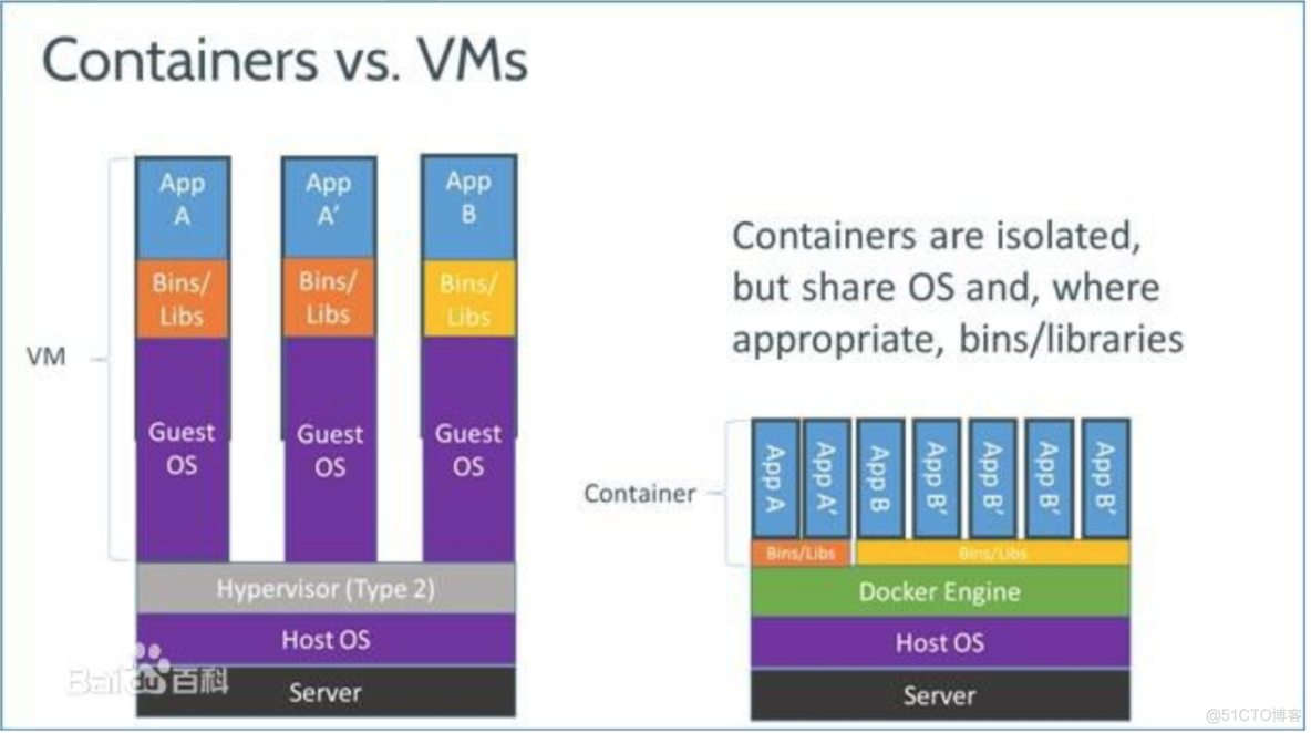 dockerfile和docker-compose学习 docker-compose与docker_docker