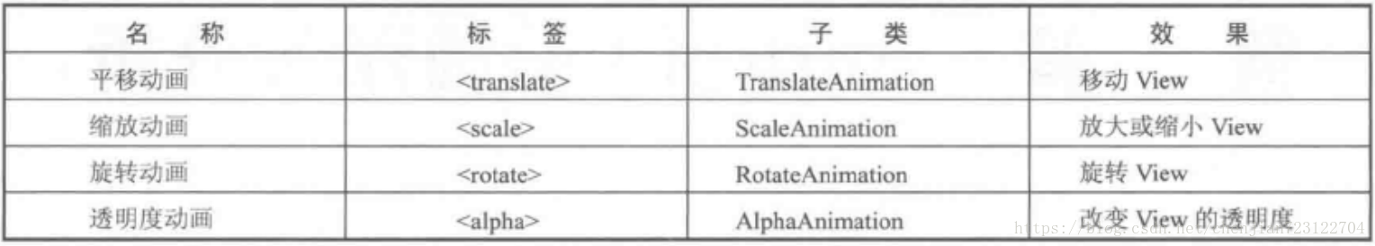 android 动画框架 android view动画_Android动画深入分析