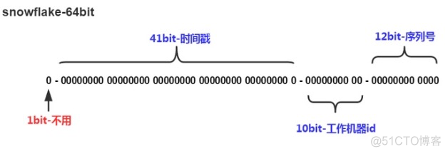 详解Java雪花算法 js 雪花算法_详解Java雪花算法