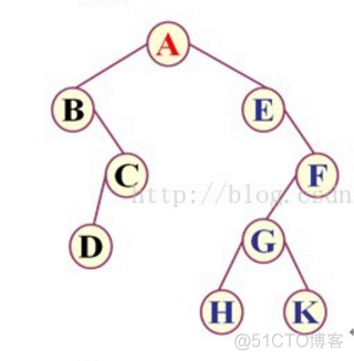 遍历Java Dataset 遍历规律_子节点