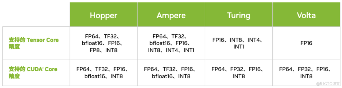 tensorcore架构 tensor core有什么用_CUDA_02