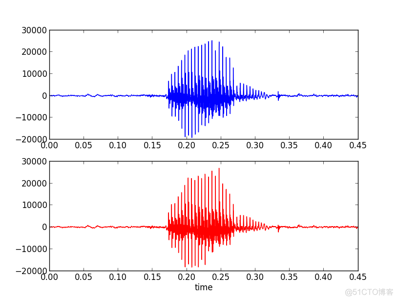 python wave库 python wave库读取样本数据_python pylab