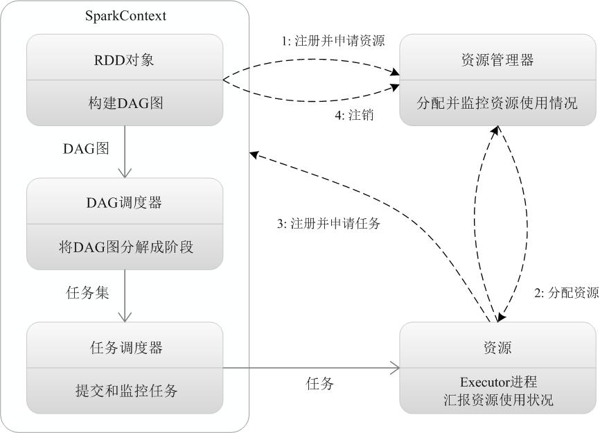 spark动态资源 spark自带的资源管理框架_资源管理器_02