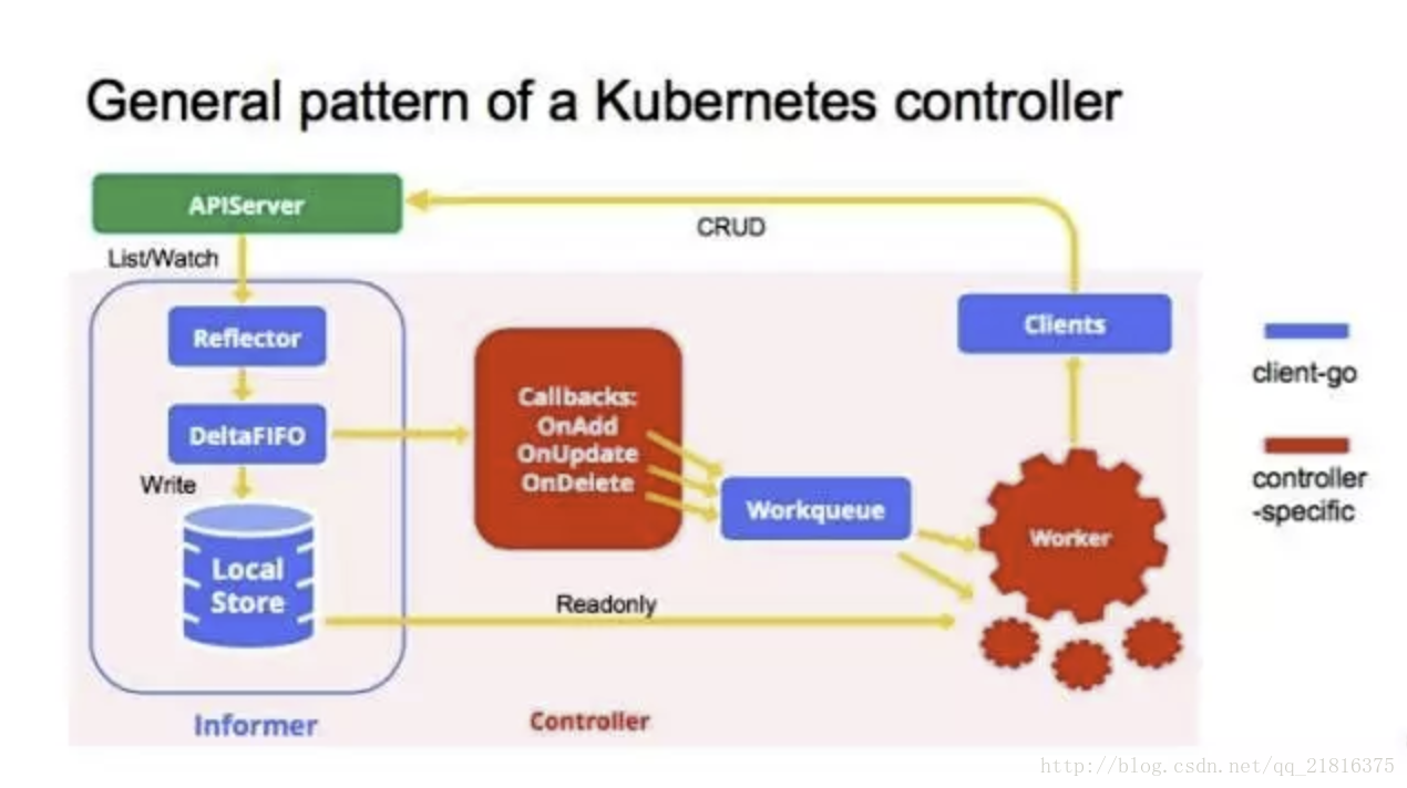 kubernetes pod 共享挂载 kubernetes client-go_API