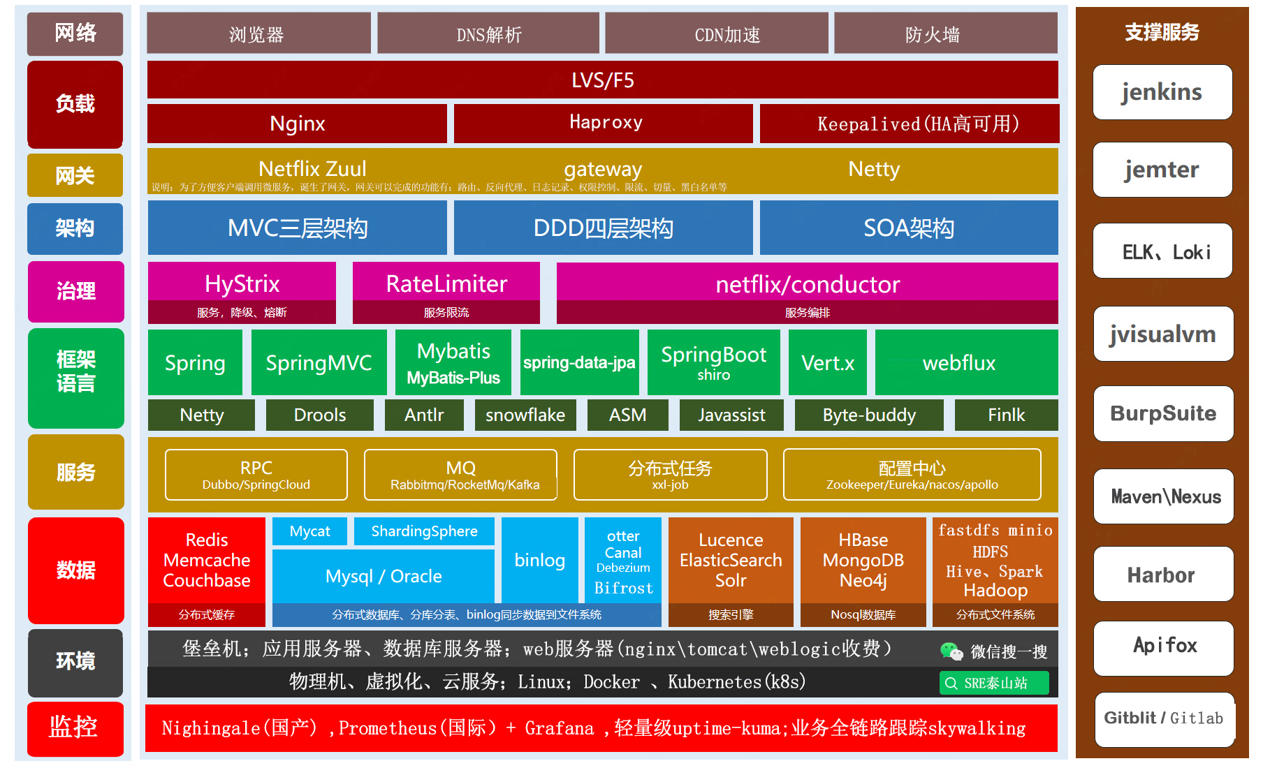 java后端技术栈 java后端开发技术栈_运维