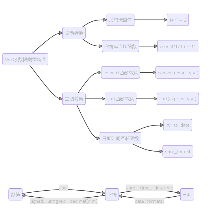 MySQL 字段类型转换 mysql字段值转换_四舍五入