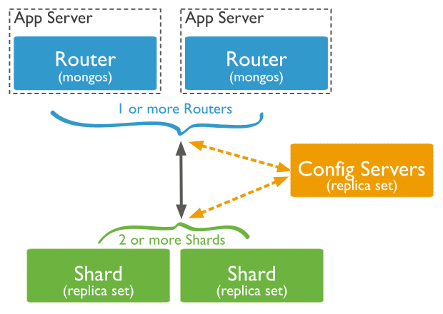 MongoDB 水平扩展 mongodb 扩容_MongoDB