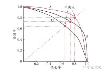 python查全率和查准率 查全率与查准率公式_正例_02