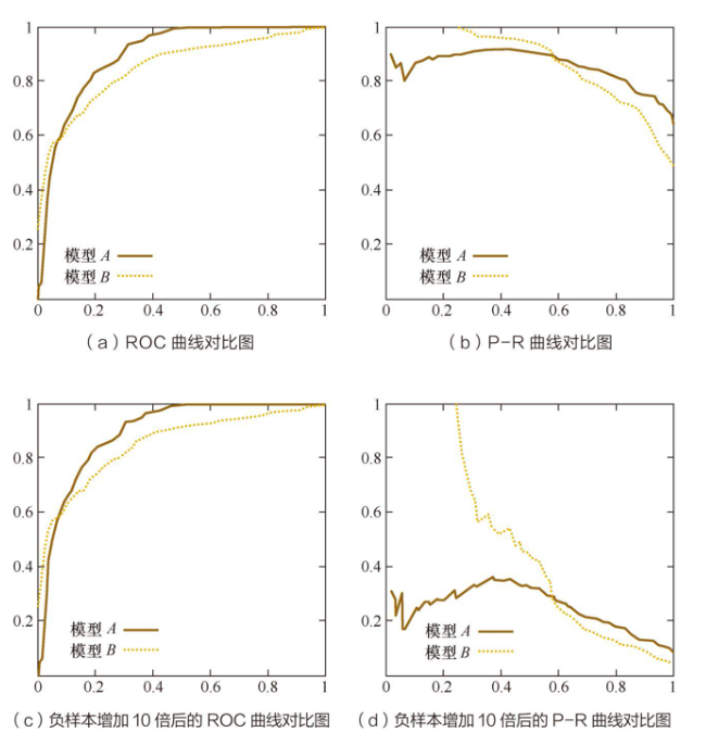 python查全率和查准率 查全率与查准率公式_python查全率和查准率_06