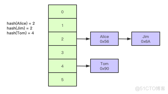 mysql哈希索引应用 mysql哈希索引原理_子节点