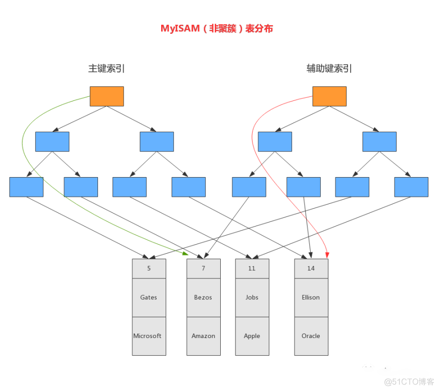 mysql哈希索引应用 mysql哈希索引原理_数据_05