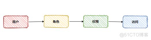 java部门数据权限代码 rbac权限管理设计_访问控制_02