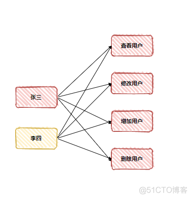 java部门数据权限代码 rbac权限管理设计_管理系统_06