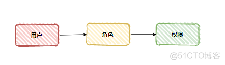 java部门数据权限代码 rbac权限管理设计_管理系统_08