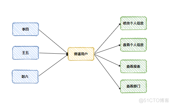 java部门数据权限代码 rbac权限管理设计_访问控制_10