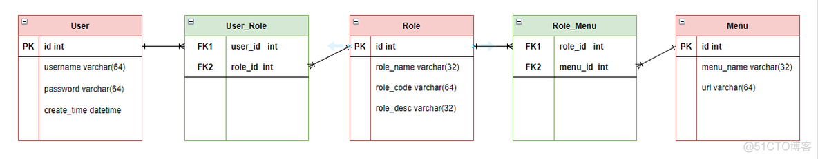 java部门数据权限代码 rbac权限管理设计_权限管理_14