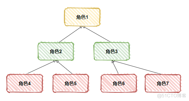 java部门数据权限代码 rbac权限管理设计_java部门数据权限代码_15