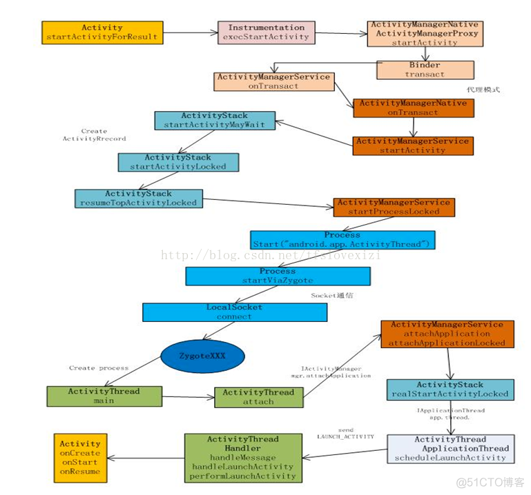 android Instrumentation android instrumentation 源码分析_App