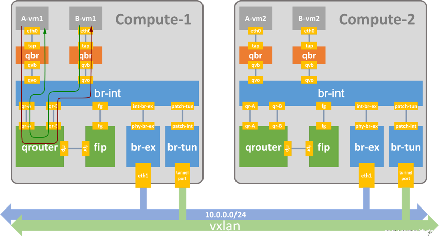 openstack dvr openstack DVR 特性_openstack dvr_06