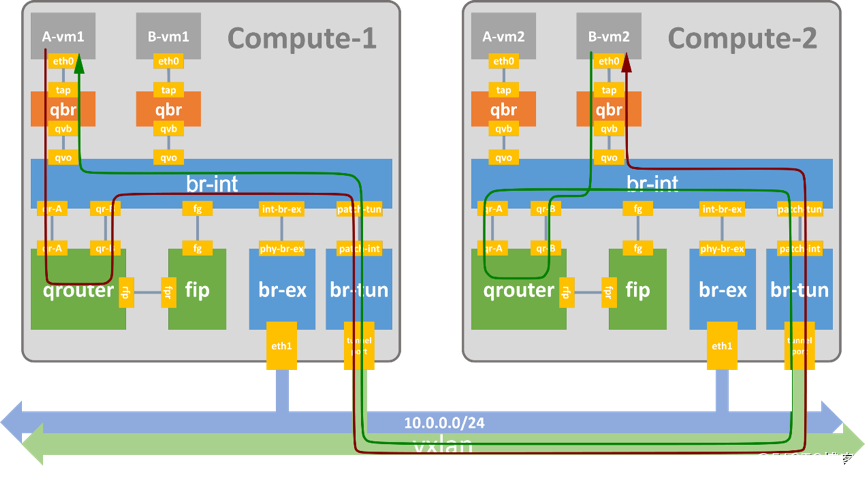 openstack dvr openstack DVR 特性_IP_08