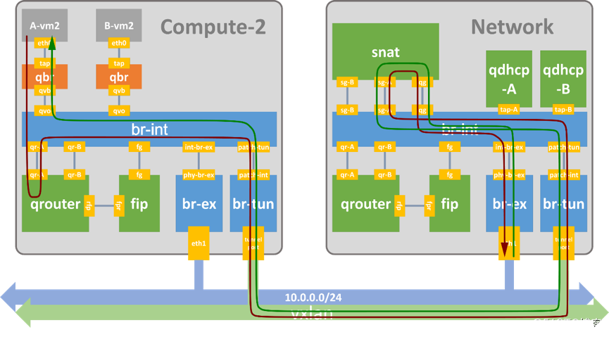 openstack dvr openstack DVR 特性_IP_11