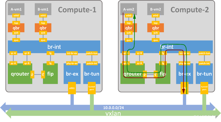 openstack dvr openstack DVR 特性_openstack_13