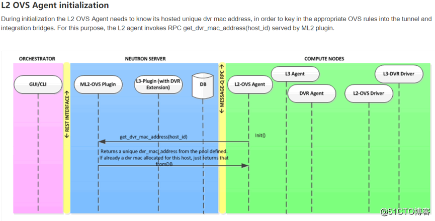 openstack dvr openstack DVR 特性_neutorn_18