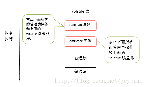 java的指令重排 java volatile指令重排_重排序