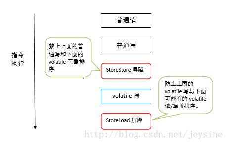 java的指令重排 java volatile指令重排_重排序_02