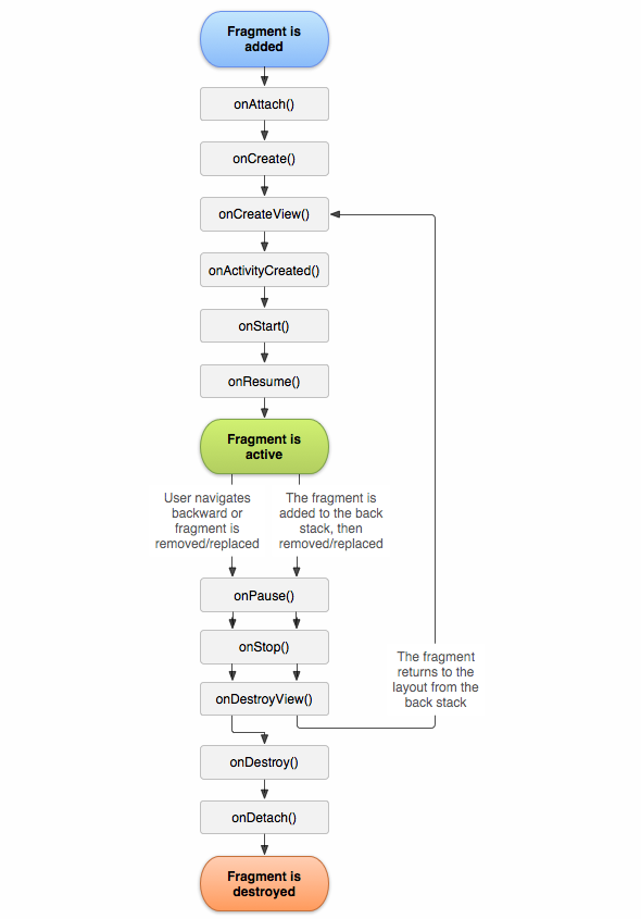 android activity和fragment的区别 activity和fragment的关系_生命周期_02