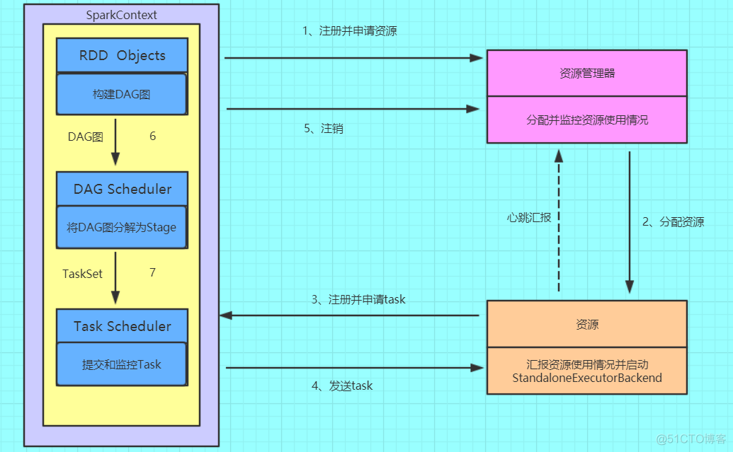 Spark工作原理 spark的基本工作流程_数据_02