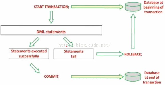 MYSQL对rename会有事务保障吗 mysql中的事物指什么_数据库