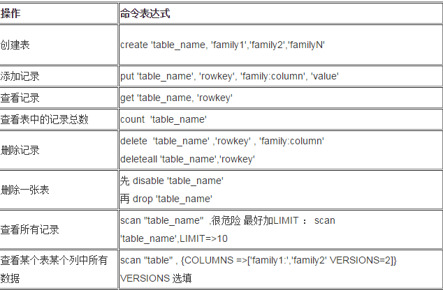 Linux查看hbase版本命令 hbase查看数据表命令_数据_13