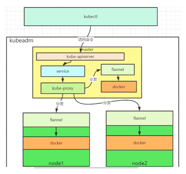 k8s docker重启 k8s docker swarm_k8s基础_05