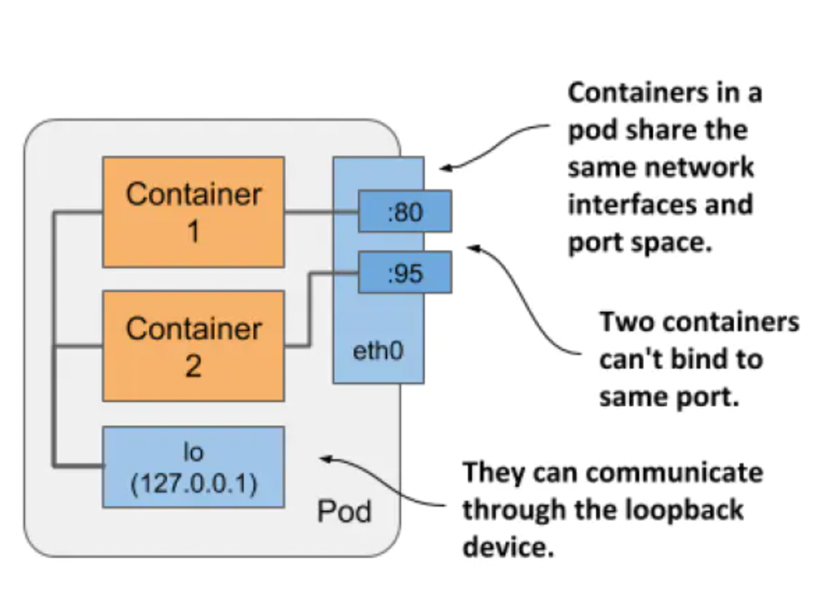 kubernetes 制裁 kubernetes in action_Pod_06