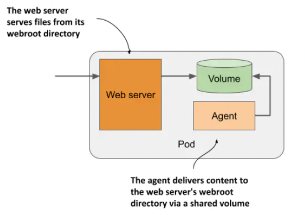 kubernetes 制裁 kubernetes in action_Pod_07