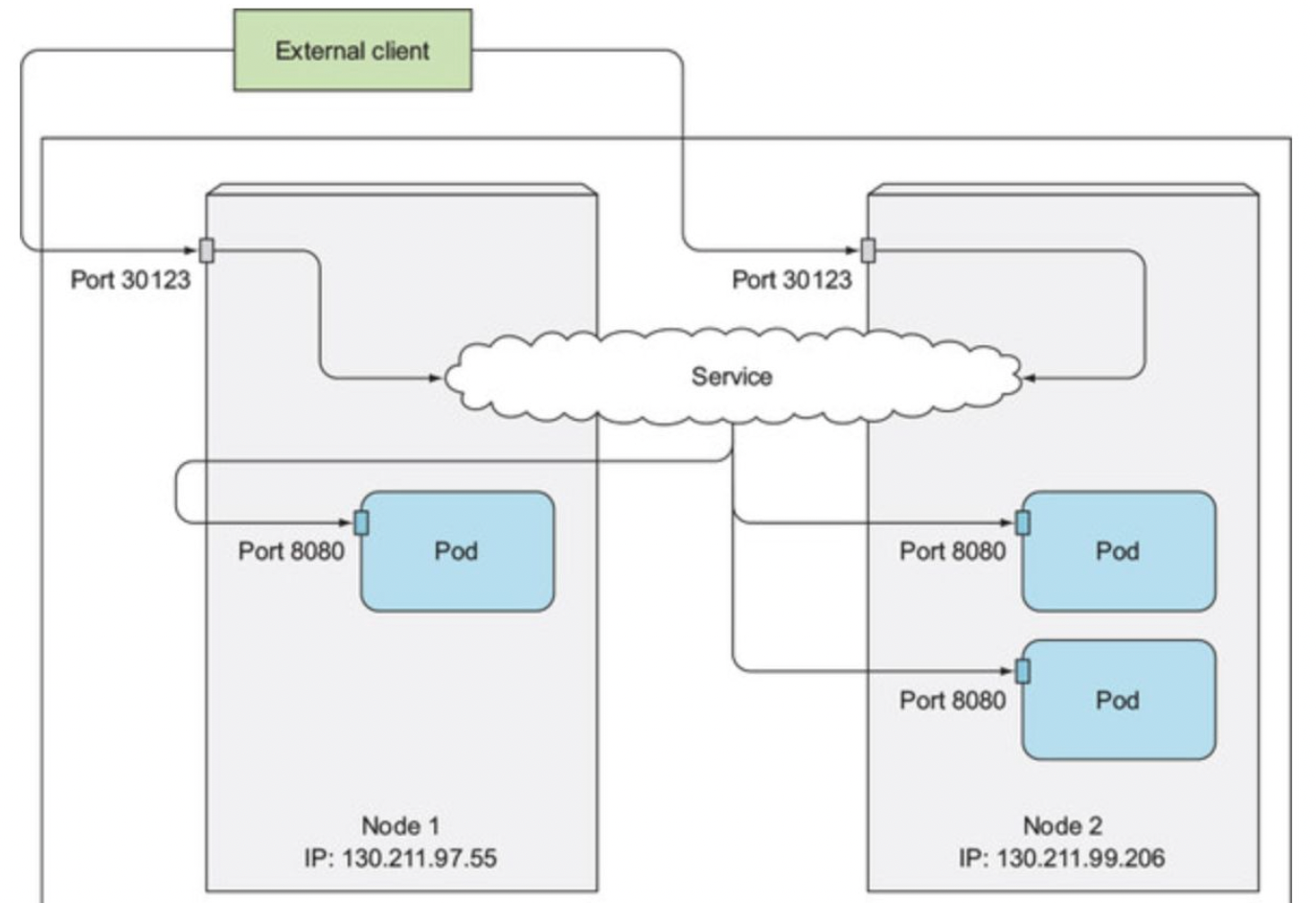 kubernetes 制裁 kubernetes in action_Pod_09