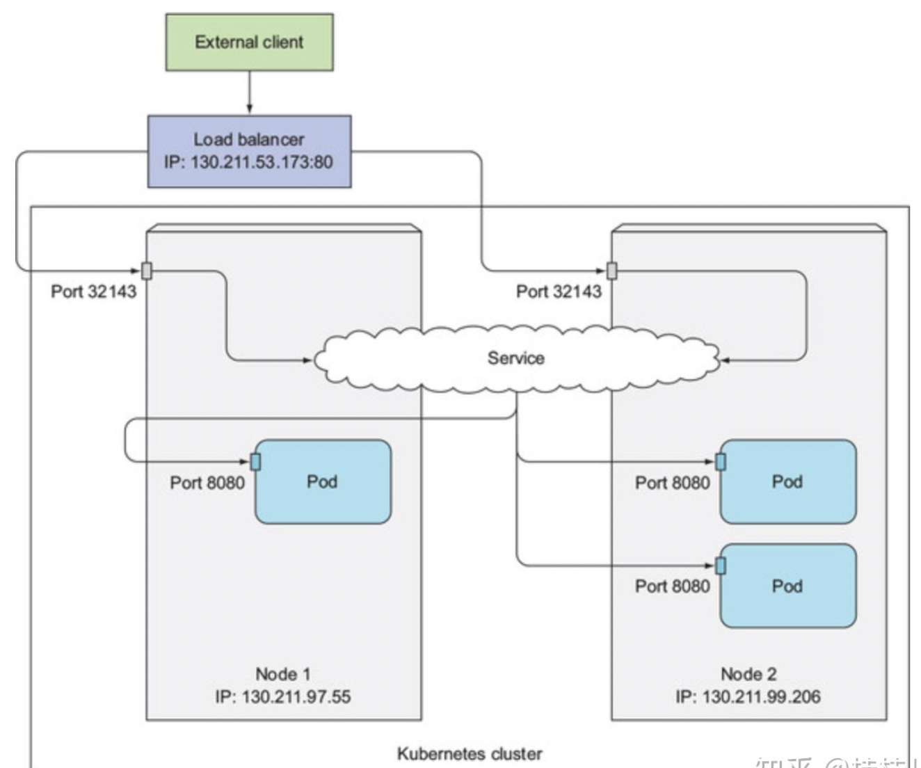 kubernetes 制裁 kubernetes in action_客户端_10