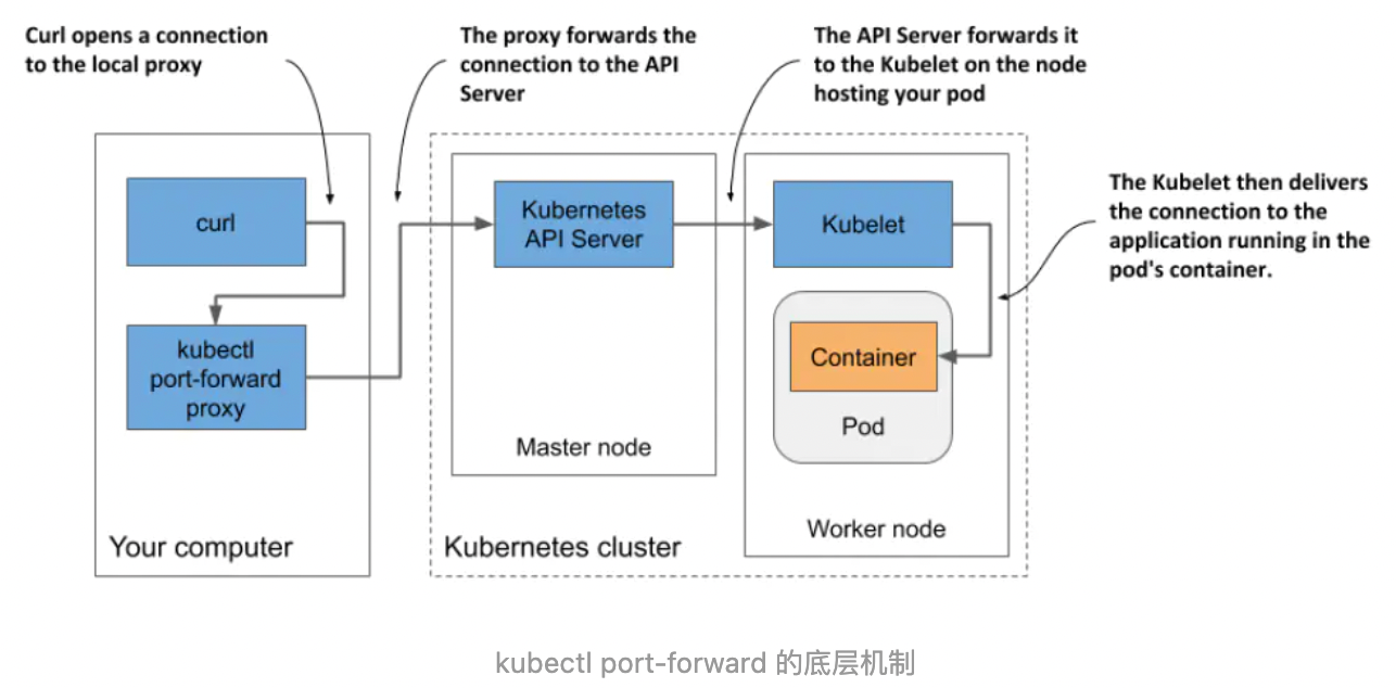 kubernetes 制裁 kubernetes in action_Pod_14