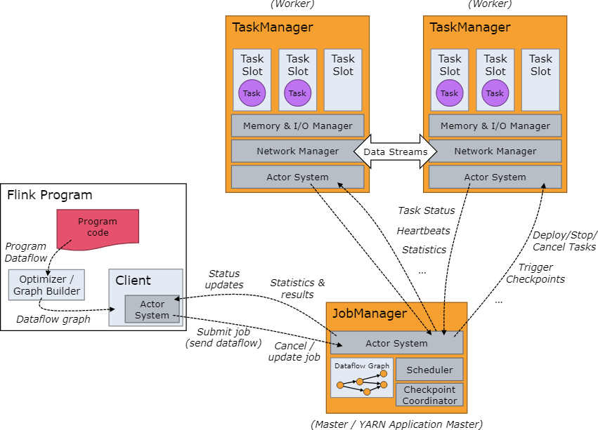 flink on yarn 任务一直running flink on yarn checkpoint_重启