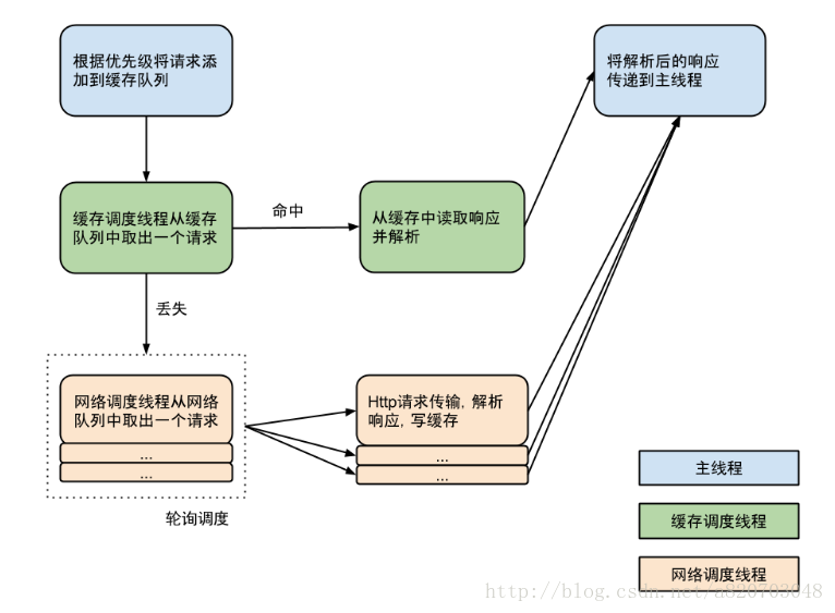 android volley 支持下载吗 android volley原理_android